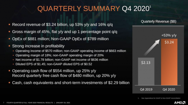 AMD reports all-time high revenue for 2020, reports 45% annual growth 06