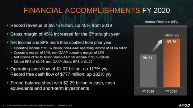Open enlarged image AMD reports all-time high revenue for 2020, reports 45% annual growth