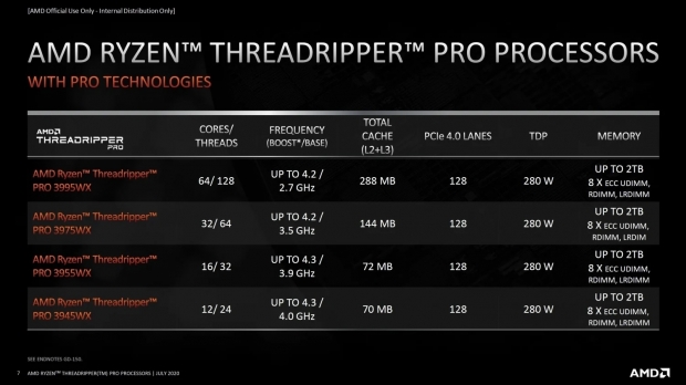 AMD Ryzen Threadripper PRO 3995WX the 64C 128T beast CPU costs 5489