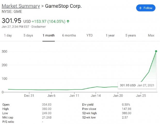 Why GameStop's stock has spiked 671% in a week 233