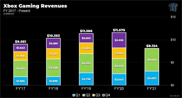 Xbox is about to make more money than it ever has before 12 Xbox is about to make more money than it ever has before 12