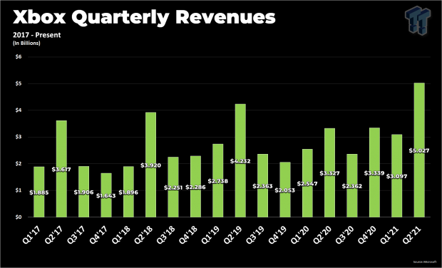 Xbox is about to make more money than it ever has before 13 Xbox is about to make more money than it ever has before 13