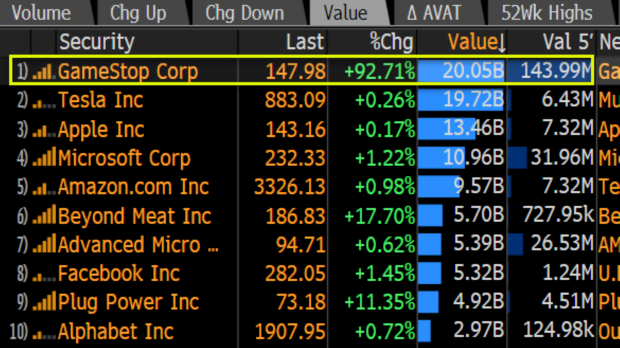 GameStop was the most traded equity today, beating Tesla and Apple 07
