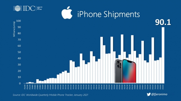 Apple ships 90 million iPhones in Q4 2020, totally smashing records 03