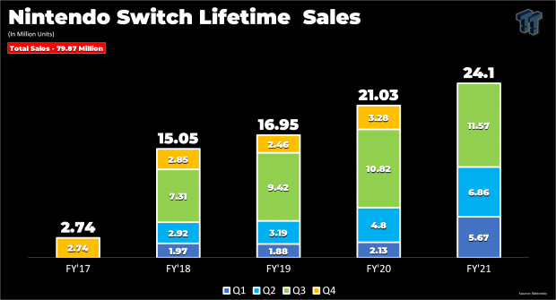 Switch sales ignite holiday 2020 with third straight quarterly record 43