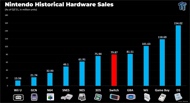 Nintendo reveals updated sales figures for all-time best-selling