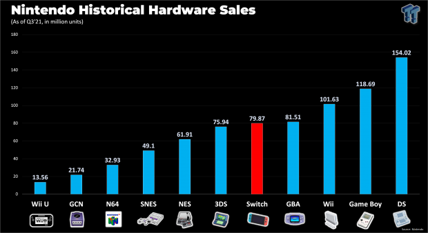 Nintendo Switch now the third best-selling console of all time