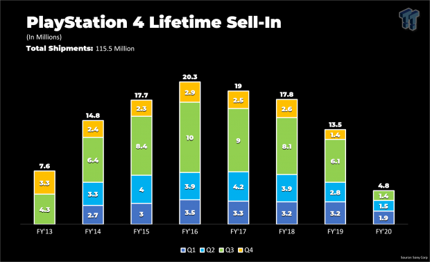 Sony earnings report Q1 2023: PlayStation business boosts sales