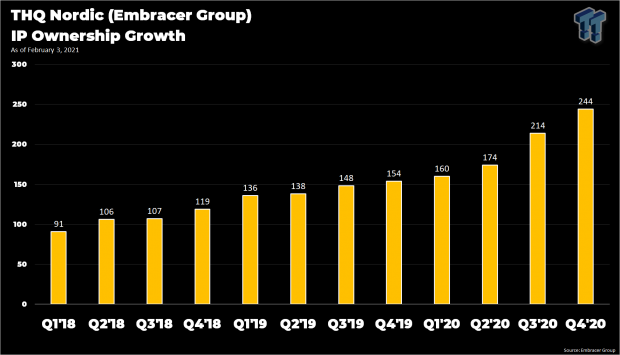 Embracer aka THQ Nordic now owns 244 IPs including Borderlands 37