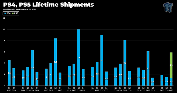 PS5 launch sales don't beat PS4 due to supply restrictions 53 PS5 launch sales don't beat PS4 due to supply restrictions 53