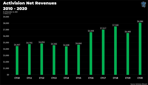 Activision made more money in 2020 than its ever made before 434 Activision made more money in 2020 than its ever made before 434