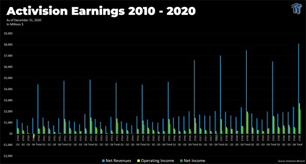 Activision made more money in 2020 than its ever made before 46 Activision made more money in 2020 than its ever made before 46