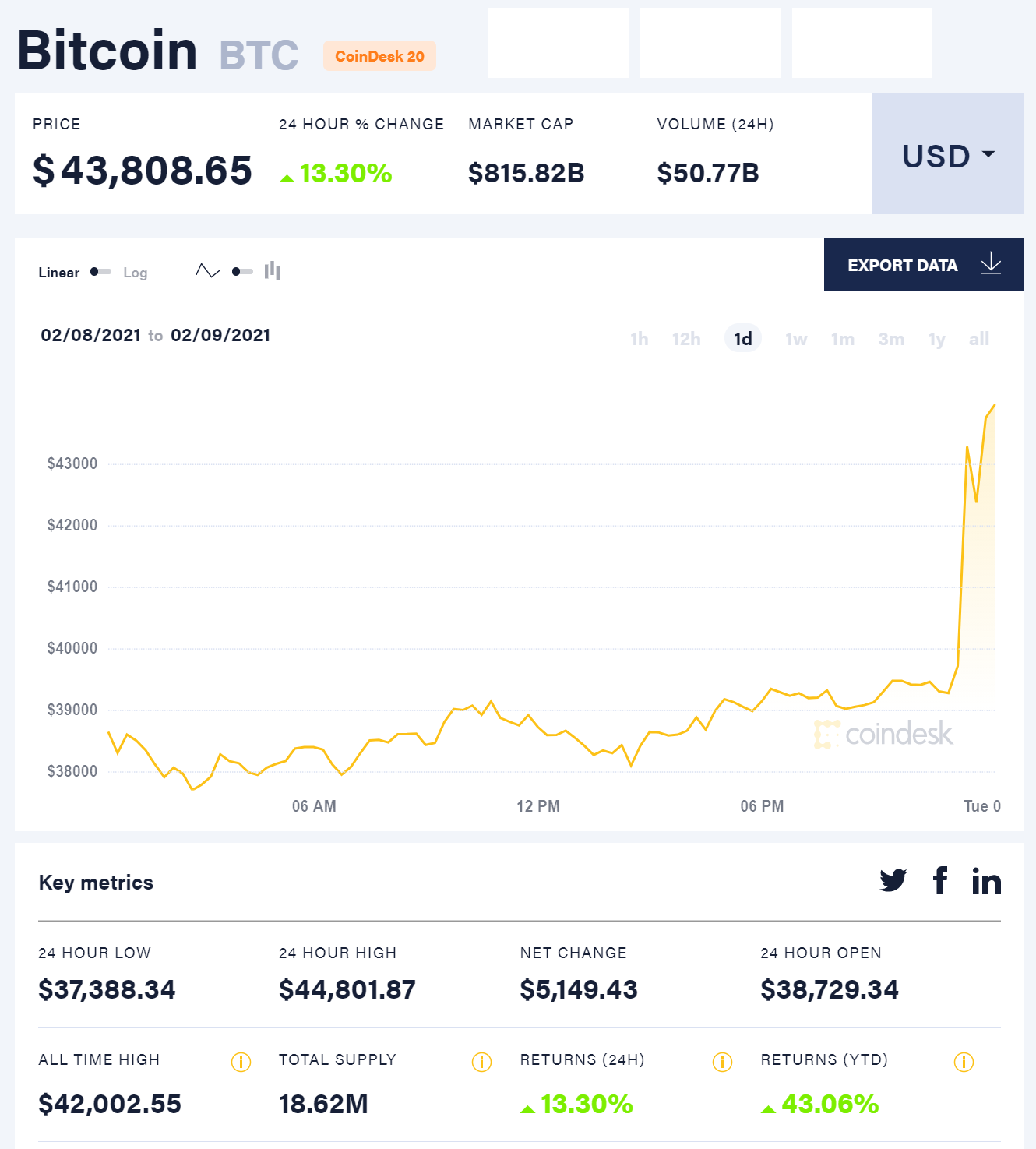 Tesla will accept Bitcoin as payment in future, buys $1.5B in Bitcoin