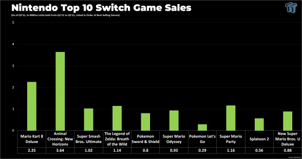 In just 40 weeks, Animal Crossing will soon be king of the Switch 25 In just 40 weeks, Animal Crossing will soon be king of the Switch 25