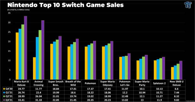 In just 40 weeks, Animal Crossing will soon be king of the Switch 26 In just 40 weeks, Animal Crossing will soon be king of the Switch 26