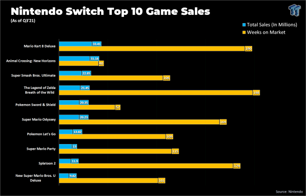 In just 40 weeks, Animal Crossing will soon be king of the Switch 27 In just 40 weeks, Animal Crossing will soon be king of the Switch 27