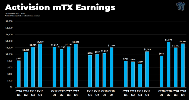 Activision made $4.8 billion from mTX in 2020, 57% of revenues 4 Activision made $4.8 billion from mTX in 2020, 57% of revenues 4