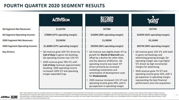 Call of Duty earnings jump by 200%, helps Activision earn $3.9 billion 32