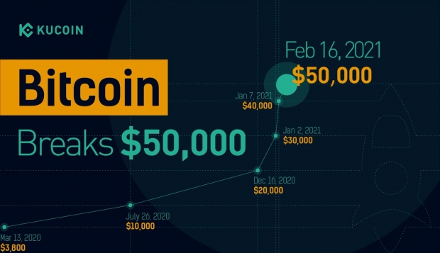Open enlarged image Bitcoin smashes historic $50K record, another new all-time high