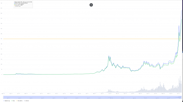 The Bitcoin network is now worth more than $1 Trillion 01
