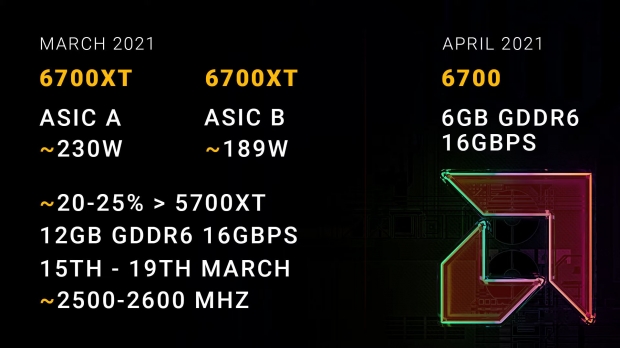 Open enlarged image AMD rumored to have 2 different Radeon RX 6700 XT cards in March 2021