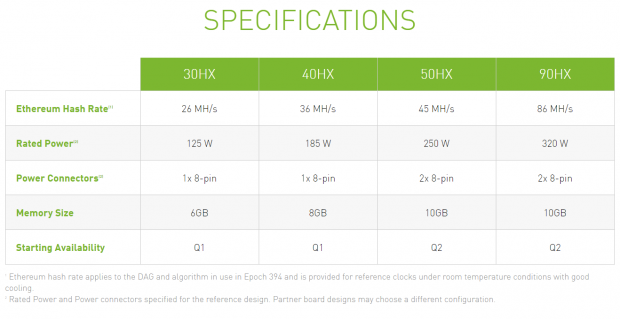 Open enlarged image NVIDIA's new CMP 30HX and 40HX mining processors based on Turing GPU