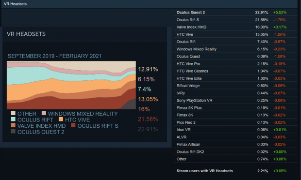 78089_01_oculus-quest-2-is-now-the-most-popular-vr-headset-on-steam.png