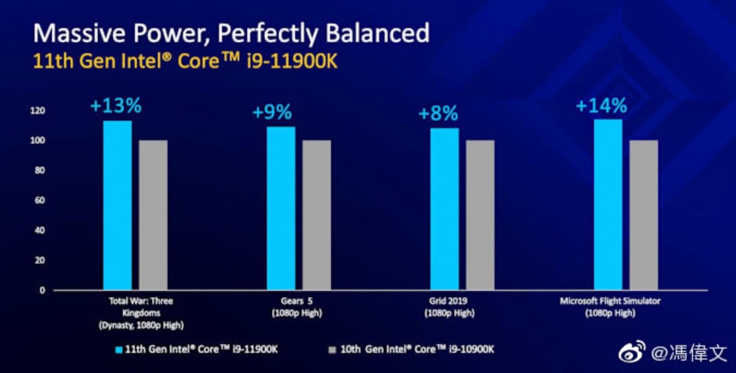 new Core i9-11900K is 11% faster in gaming over 10900K