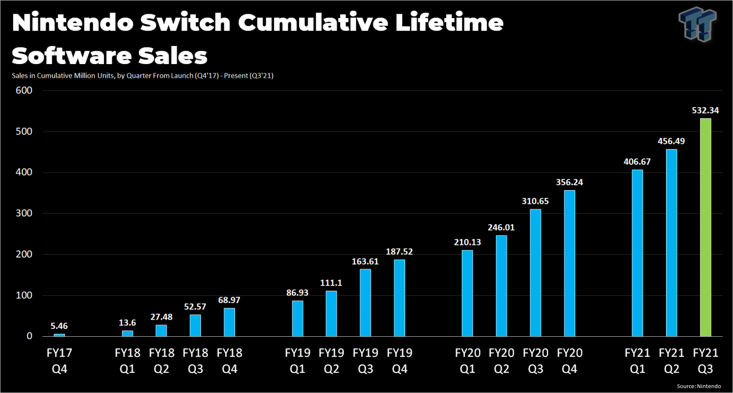 Nintendo Switch sales break 129.53 million, achieves third best Q1 as it  enters 7th year