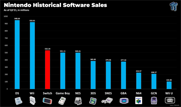 Switch to beat Wii and DS in 2022, become #1 in game sales