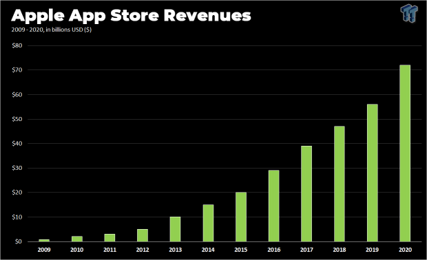 Apple App Store Revenue Almost Twice As High As Google's