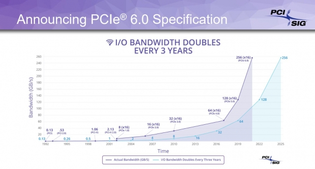Synopsys first with complete IP solution for PCIe 6.0 tech in Q3 2021