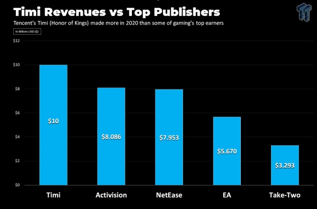 A single Tencent studio made more than Activision-Blizzard in 2020