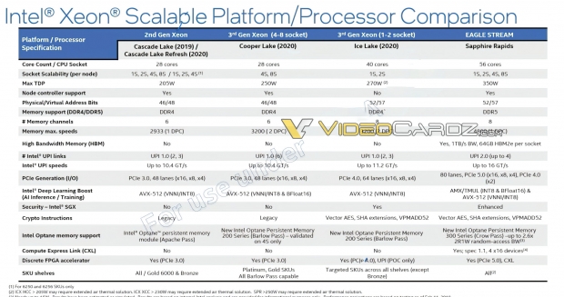 Vazam especificações do Intel Xeon Sapphire Rapids-WS: até 56 cores e 350 W  de TDP