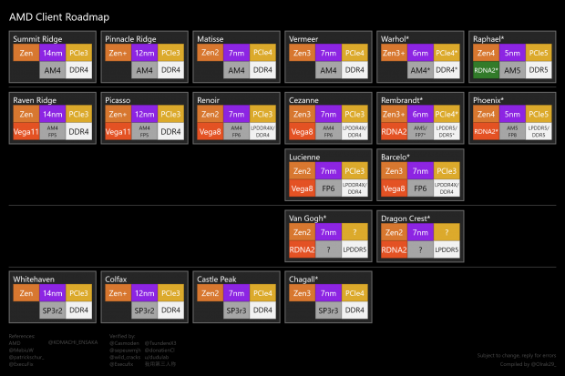 AMD Ryzen 7000 Raphael CPU Zen 4 cores Navi2 GPU on 5nm