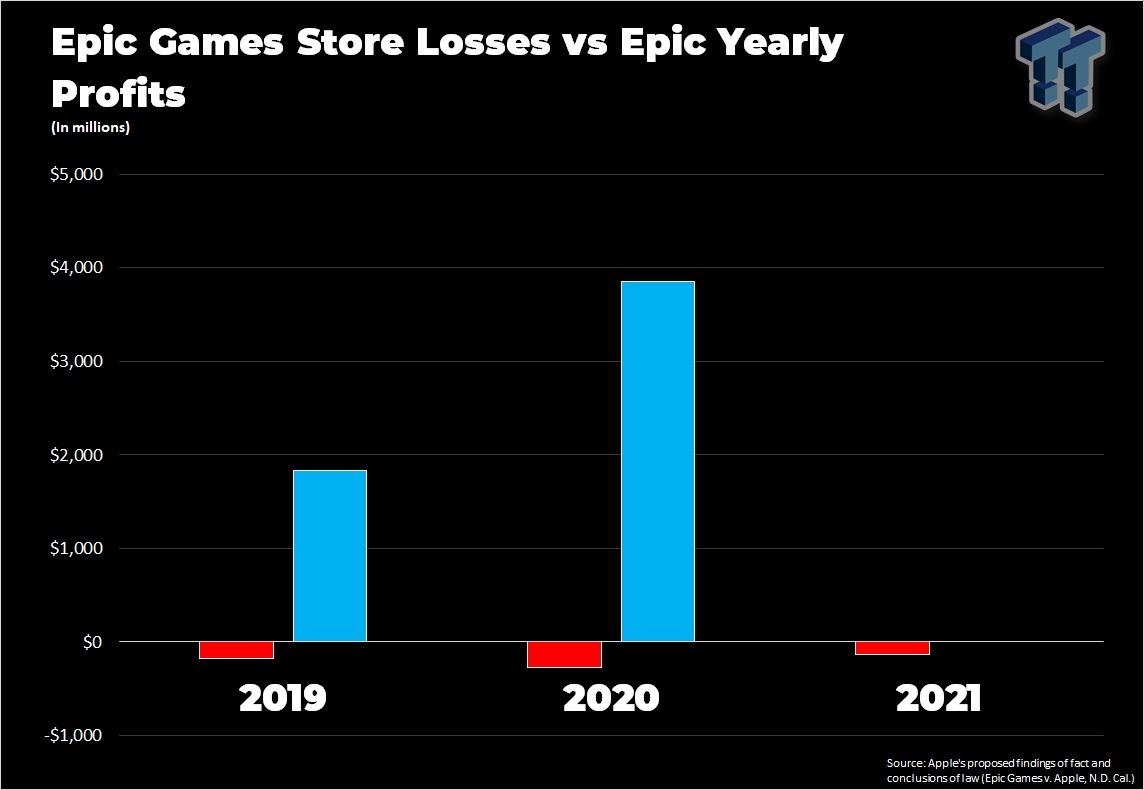 Chart: Epic Games Losing Millions in Revenue