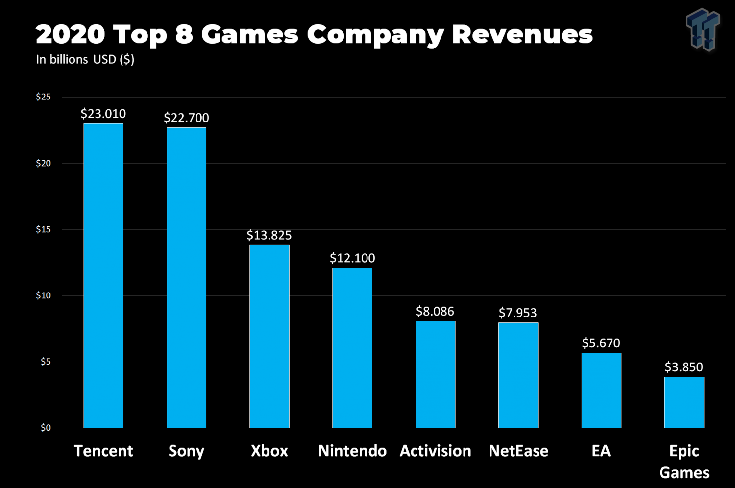 Chart: Epic Games Losing Millions in Revenue