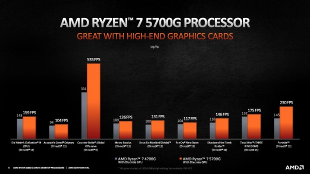 AMD launches Ryzen 5000G series with integrated GPU for pre-built PCs