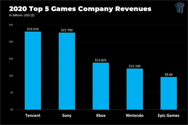 Epic Games Raises $1 Billion, Sony Invests $200 Million More Into Epic