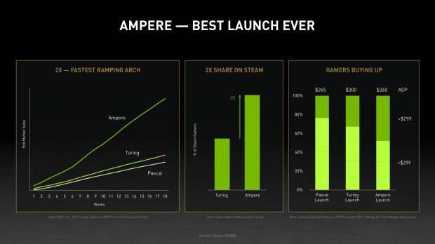 NVIDIA serie GeForce RTX 30 Ampere es su mejor lanzamiento, GamersRD