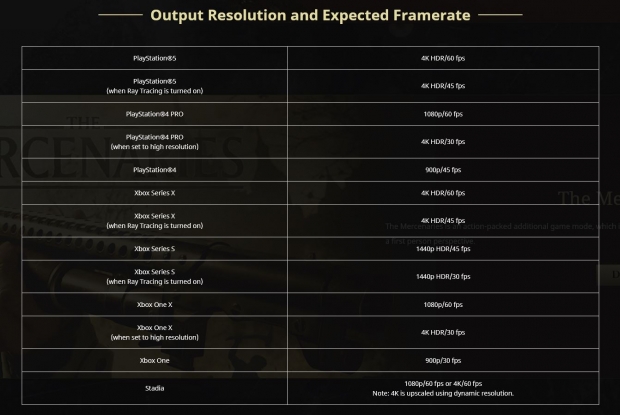 Resident Evil Village ray tracing mode targets 4k at 45fps on PS5 and Xbox  Series X