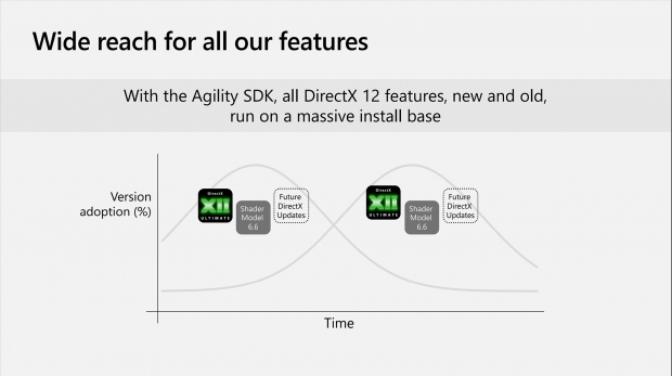 DirectX 12 Technology