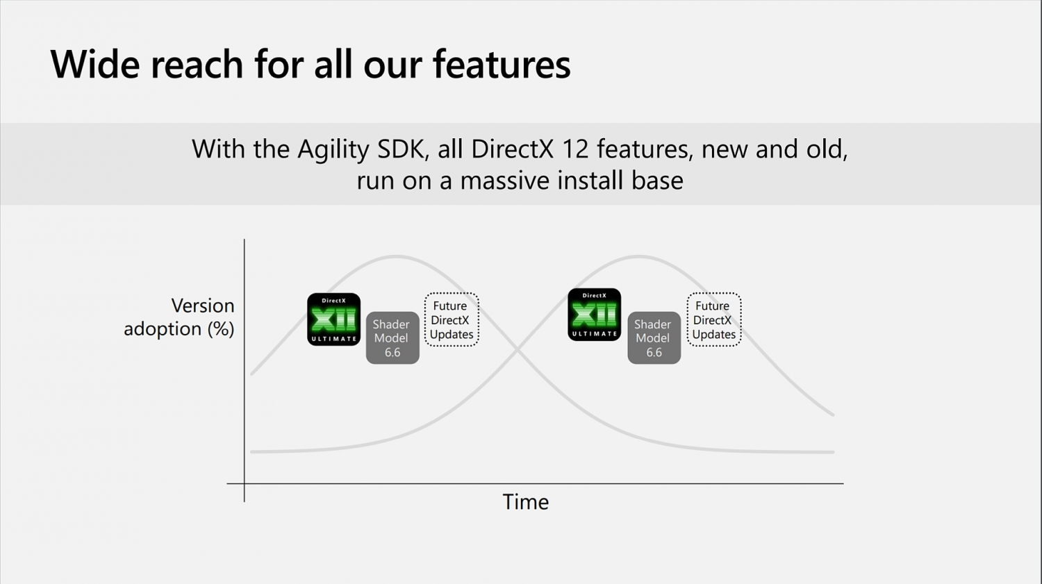 Intel Arc GPUs use DirectX 9 to DirectX 12 emulator, no native DX9 API