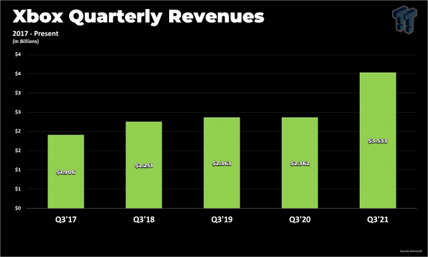 Xbox's record $3.5 billion Q3 earnings solidifies all-time yearly high 32