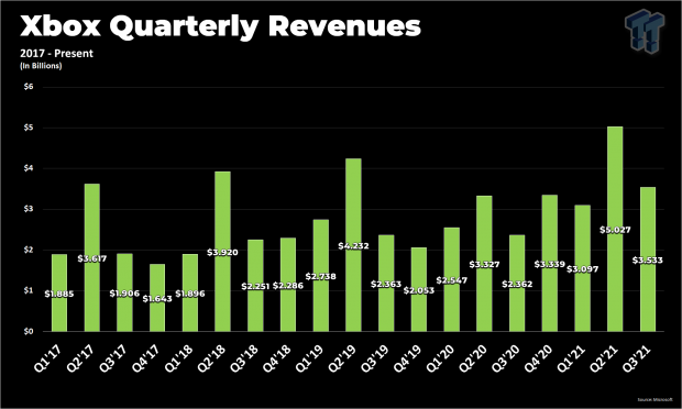 Xbox's record $3.5 billion Q3 earnings solidifies all-time yearly high 33