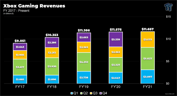 Xbox's record $3.5 billion Q3 earnings solidifies all-time yearly high 34