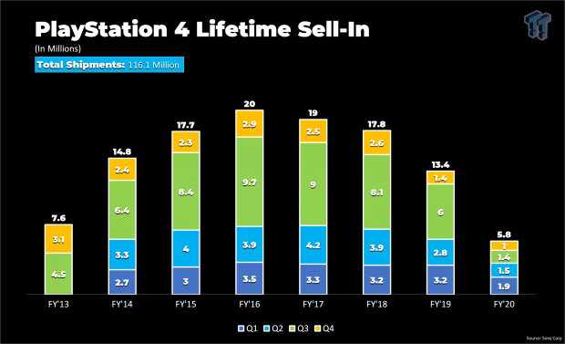 PS4 sales dwindle total 116.1 million as PS5 breaks into Sony charts