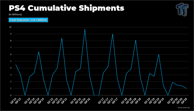 Ps4 total shop sales