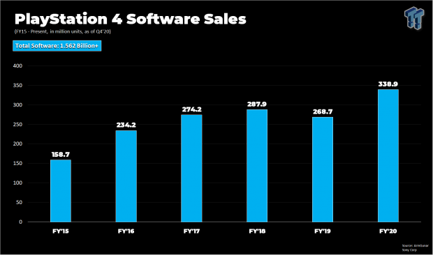 Ps4 games outlet sold