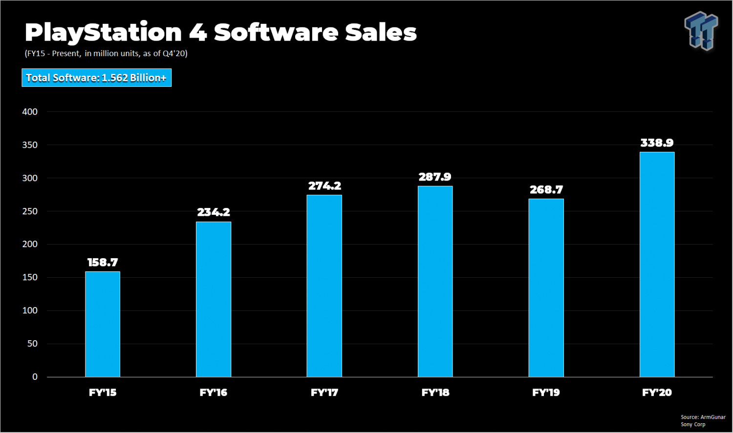 All time best-selling PS4 games by unit sales 2021